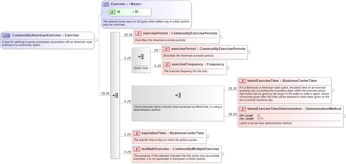 XSD Diagram of CommodityAmericanExercise in schema fpml-com-5-9_xsd (Financial products Markup Language (FpML®))