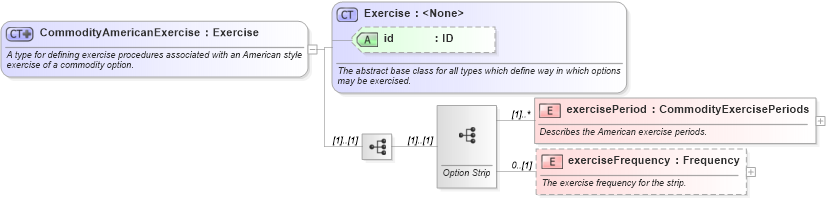 XSD Diagram of CommodityAmericanExercise in schema fpml-com-5-9_xsd3 (Financial products Markup Language (FpML®))
