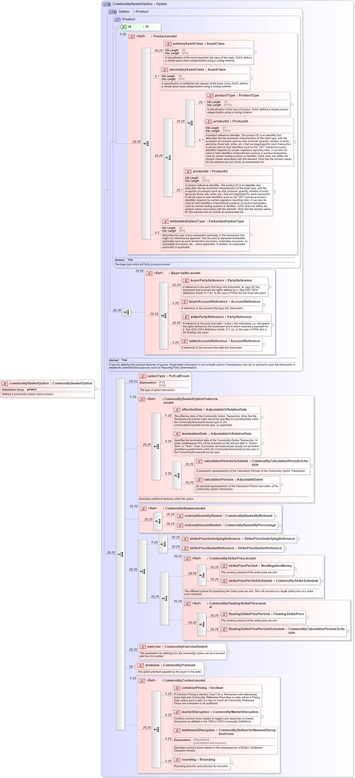 XSD Diagram of commodityBasketOption in schema fpml-com-5-9_xsd1 (Financial products Markup Language (FpML®))