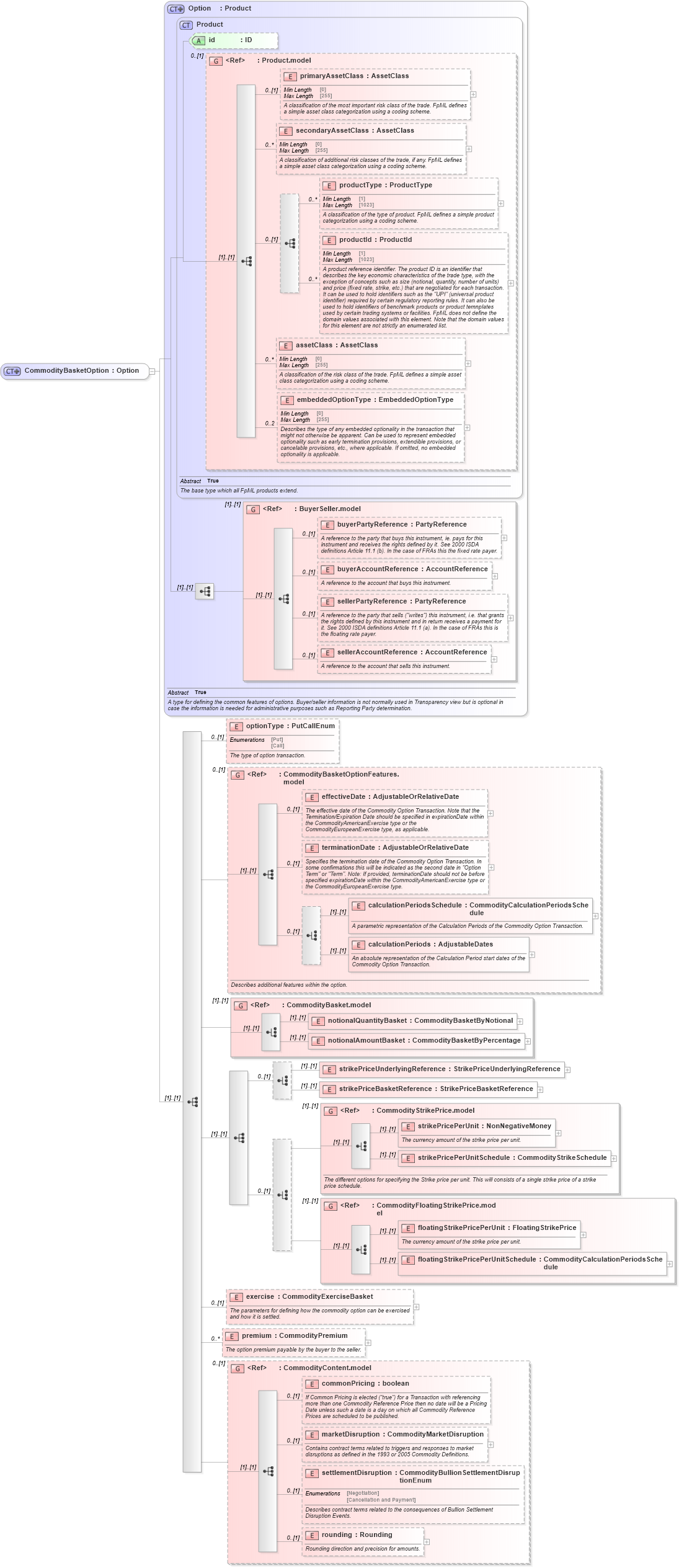 XSD Diagram of CommodityBasketOption in schema fpml-com-5-9_xsd2 (Financial products Markup Language (FpML®))