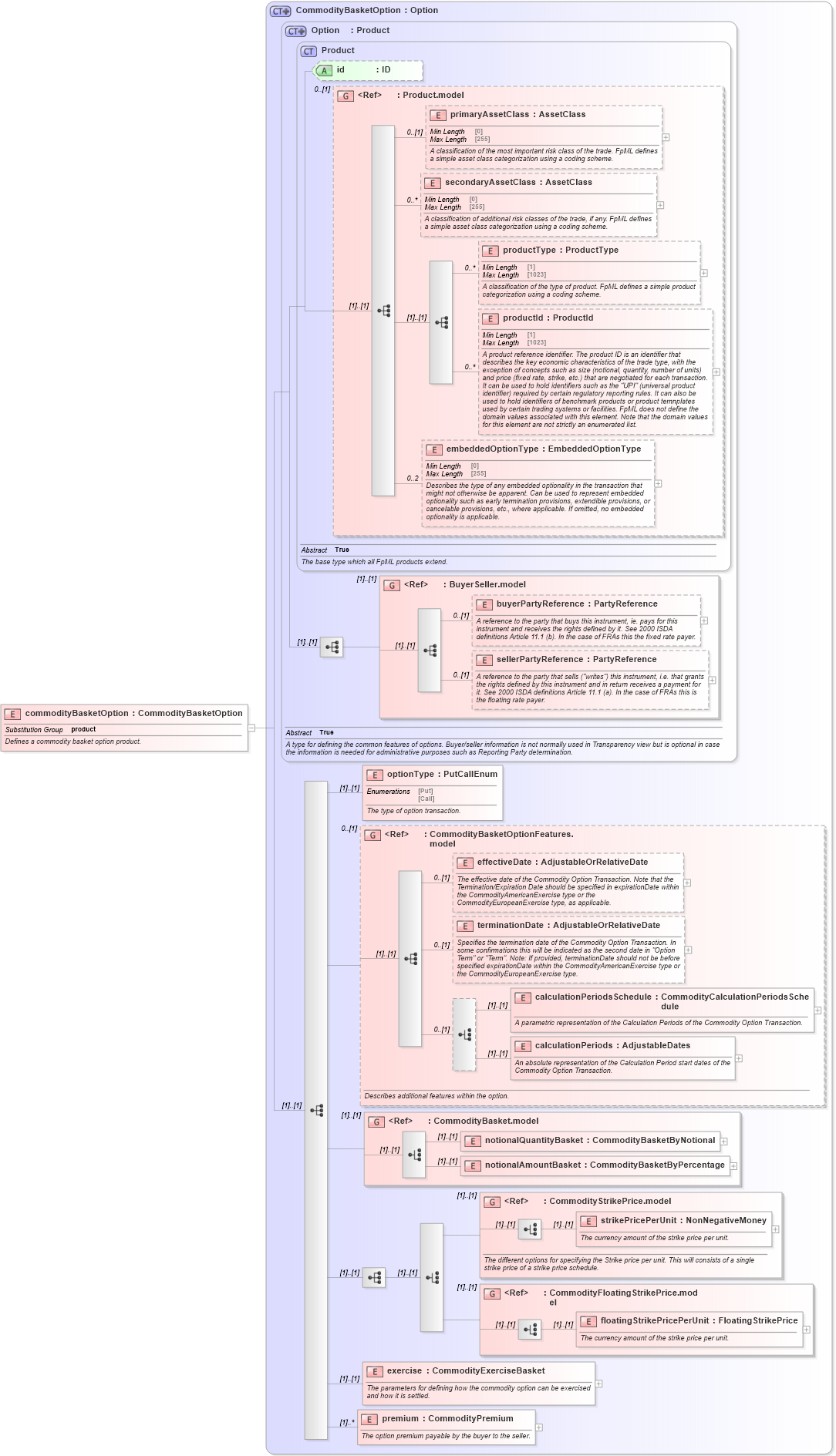 XSD Diagram of commodityBasketOption in schema fpml-com-5-9_xsd3 (Financial products Markup Language (FpML®))