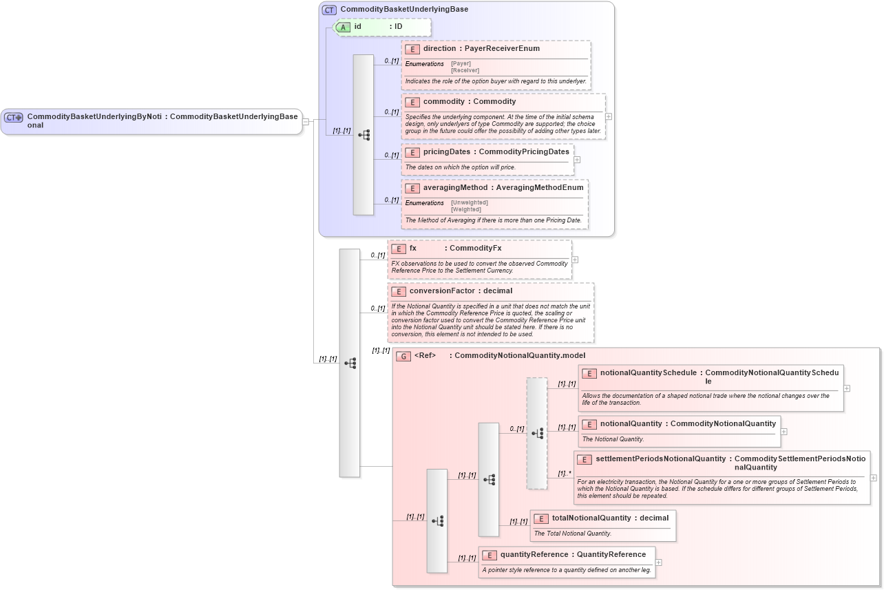 XSD Diagram of CommodityBasketUnderlyingByNotional in schema fpml-com-5-9_xsd1 (Financial products Markup Language (FpML®))