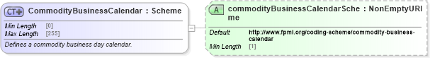 XSD Diagram of CommodityBusinessCalendar in schema fpml-asset-5-9_xsd3 (Financial products Markup Language (FpML®))