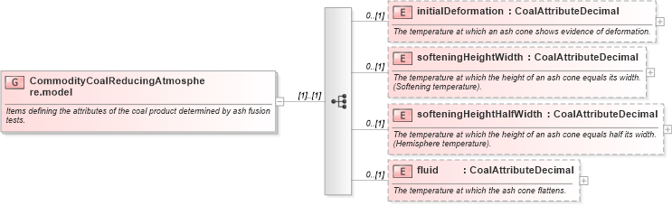 XSD Diagram of CommodityCoalReducingAtmosphere.model in schema fpml-com-5-9_xsd2 (Financial products Markup Language (FpML®))