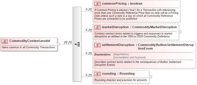 XSD Diagram of CommodityContent.model in schema fpml-com-5-9_xsd1 (Financial products Markup Language (FpML®))