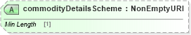 XSD Diagram of commodityDetailsScheme in schema fpml-asset-5-9_xsd3 (Financial products Markup Language (FpML®))
