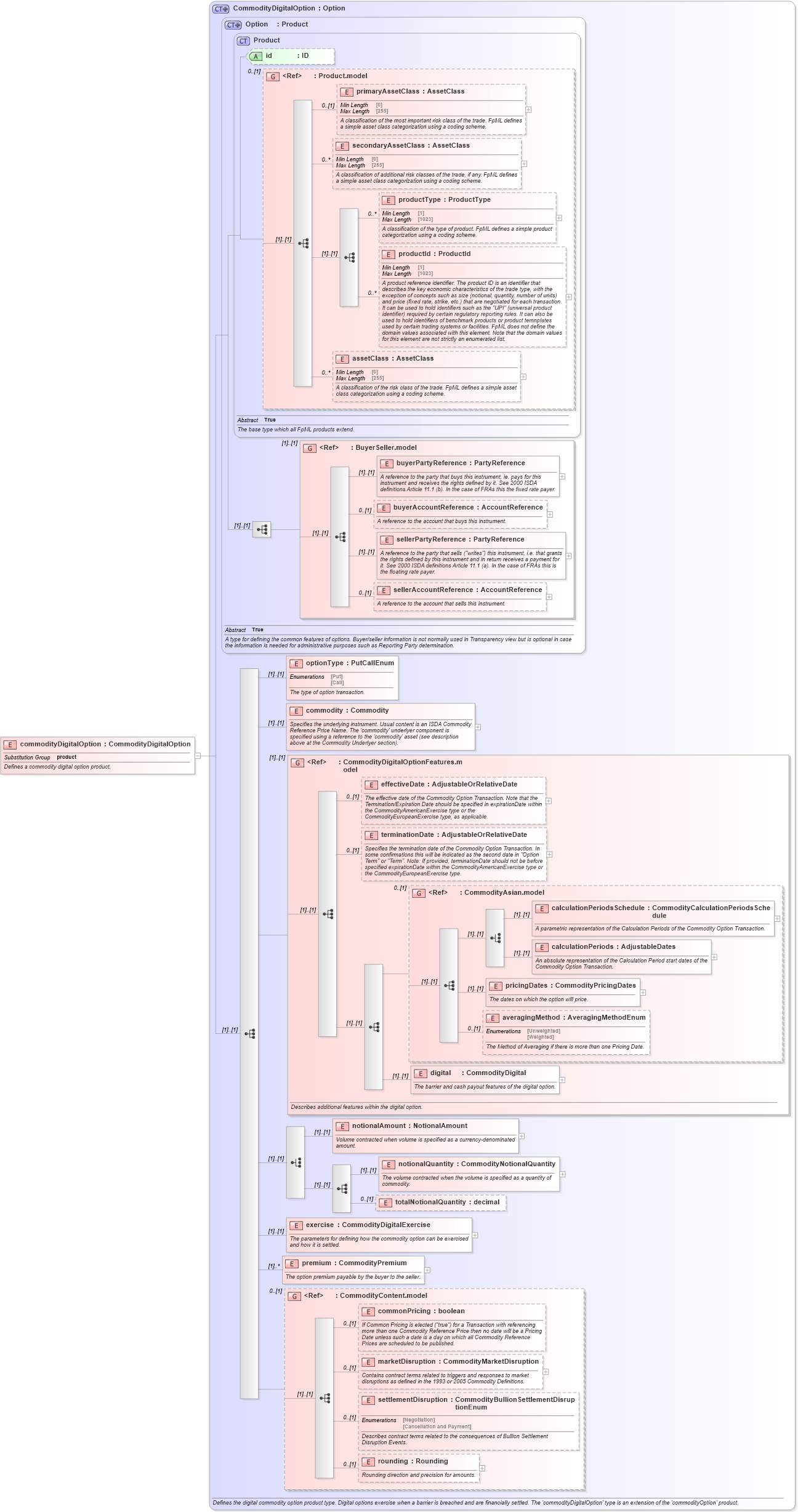 XSD Diagram of commodityDigitalOption in schema fpml-com-5-9_xsd (Financial products Markup Language (FpML®))