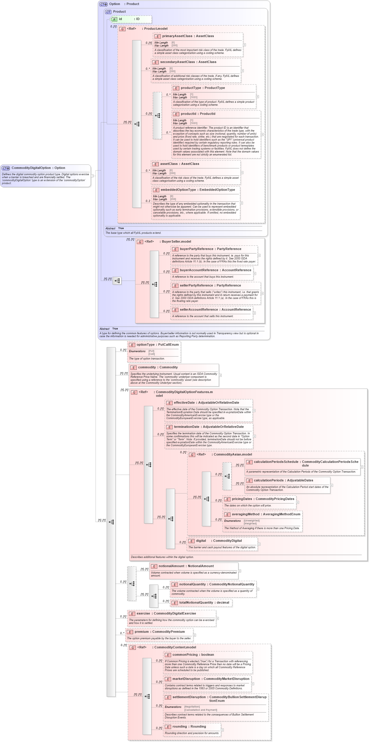 XSD Diagram of CommodityDigitalOption in schema fpml-com-5-9_xsd2 (Financial products Markup Language (FpML®))