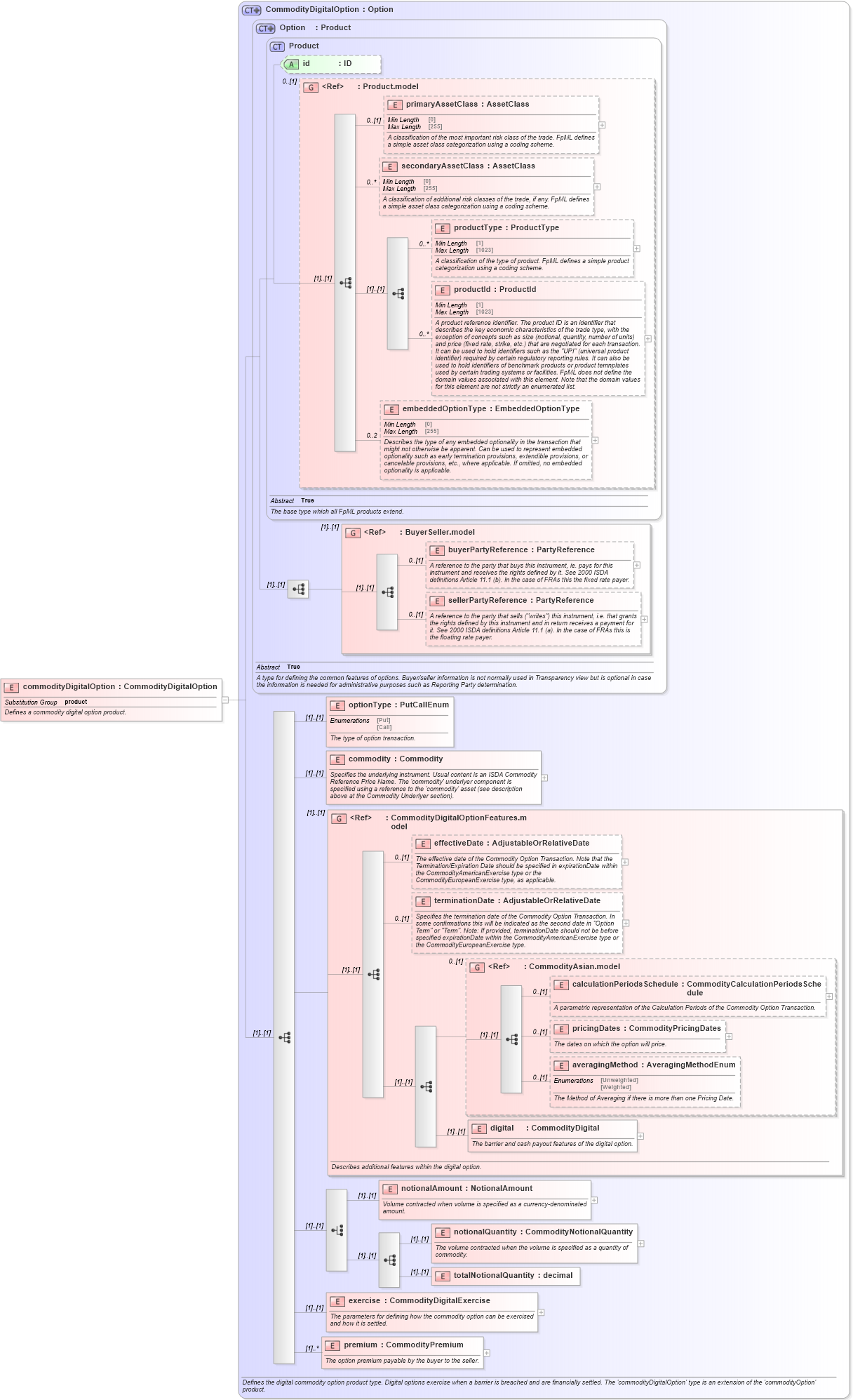 XSD Diagram of commodityDigitalOption in schema fpml-com-5-9_xsd3 (Financial products Markup Language (FpML®))
