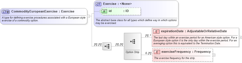 XSD Diagram of CommodityEuropeanExercise in schema fpml-com-5-9_xsd3 (Financial products Markup Language (FpML®))
