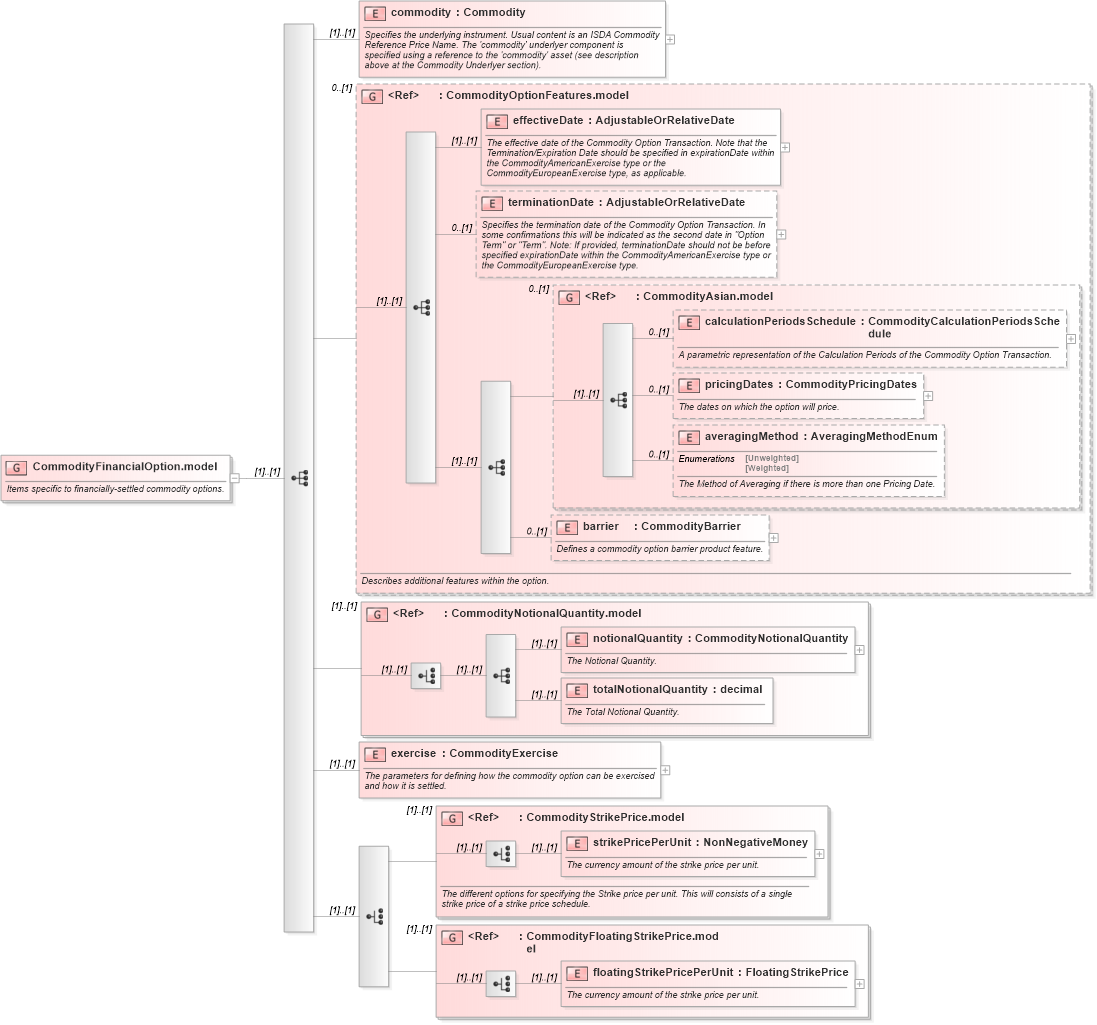 XSD Diagram of CommodityFinancialOption.model in schema fpml-com-5-9_xsd3 (Financial products Markup Language (FpML®))