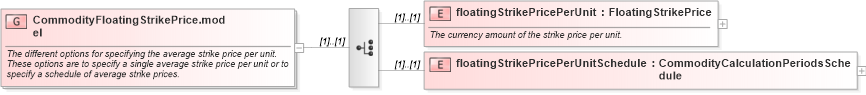 XSD Diagram of CommodityFloatingStrikePrice.model in schema fpml-com-5-9_xsd1 (Financial products Markup Language (FpML®))
