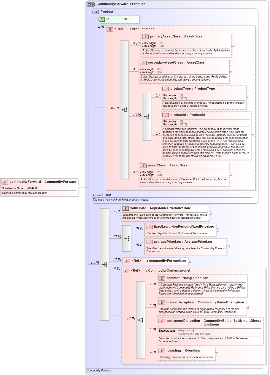XSD Diagram of commodityForward in schema fpml-com-5-9_xsd (Financial products Markup Language (FpML®))