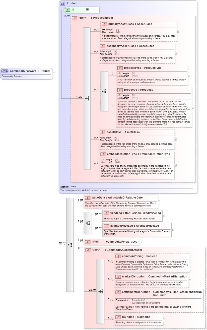 XSD Diagram of CommodityForward in schema fpml-com-5-9_xsd2 (Financial products Markup Language (FpML®))