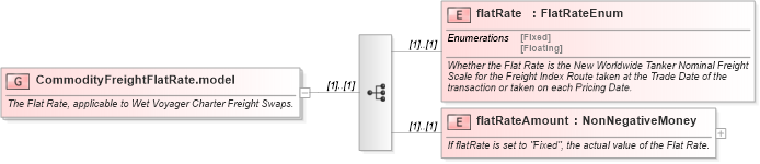 XSD Diagram of CommodityFreightFlatRate.model in schema fpml-com-5-9_xsd3 (Financial products Markup Language (FpML®))