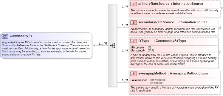 XSD Diagram of CommodityFx in schema fpml-com-5-9_xsd1 (Financial products Markup Language (FpML®))