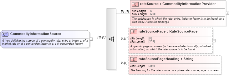 XSD Diagram of CommodityInformationSource in schema fpml-asset-5-9_xsd (Financial products Markup Language (FpML®))