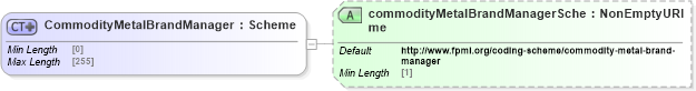 XSD Diagram of CommodityMetalBrandManager in schema fpml-com-5-9_xsd (Financial products Markup Language (FpML®))