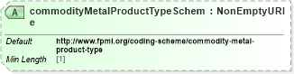 XSD Diagram of commodityMetalProductTypeScheme in schema fpml-com-5-9_xsd (Financial products Markup Language (FpML®))