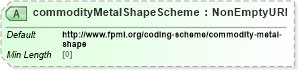 XSD Diagram of commodityMetalShapeScheme in schema fpml-com-5-9_xsd2 (Financial products Markup Language (FpML®))