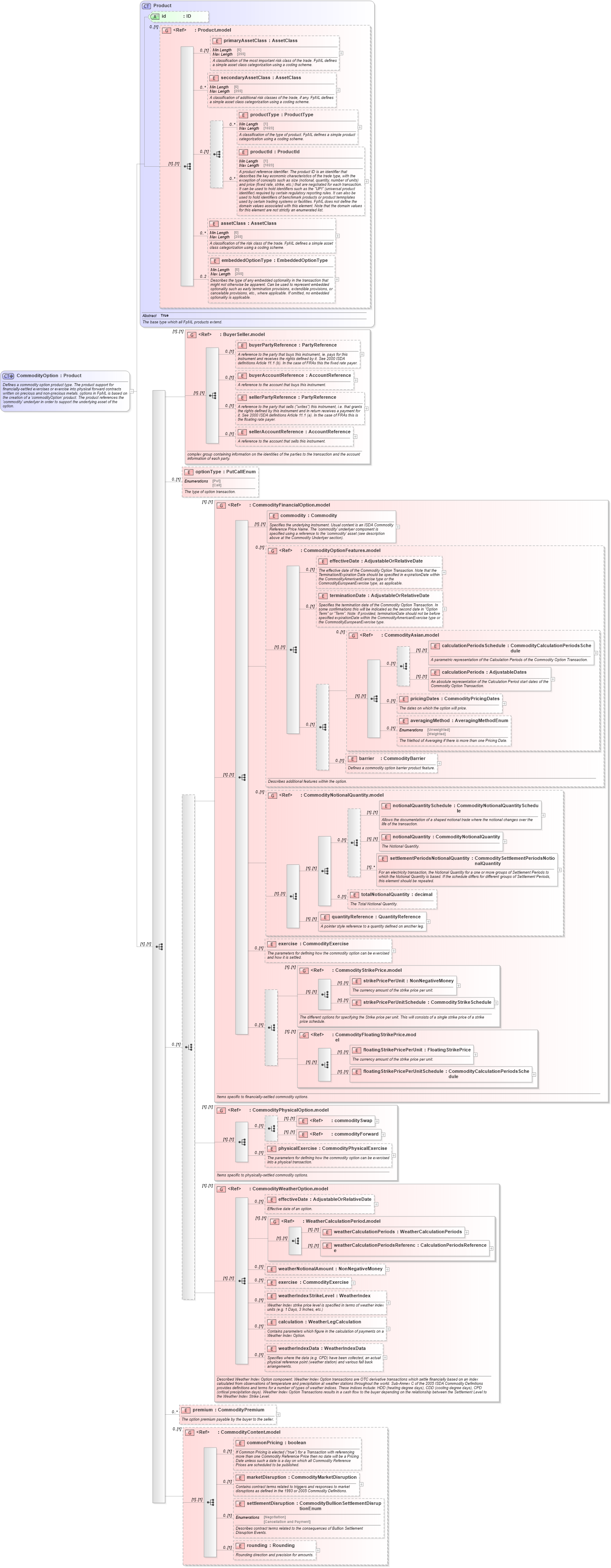 XSD Diagram of CommodityOption in schema fpml-com-5-9_xsd2 (Financial products Markup Language (FpML®))