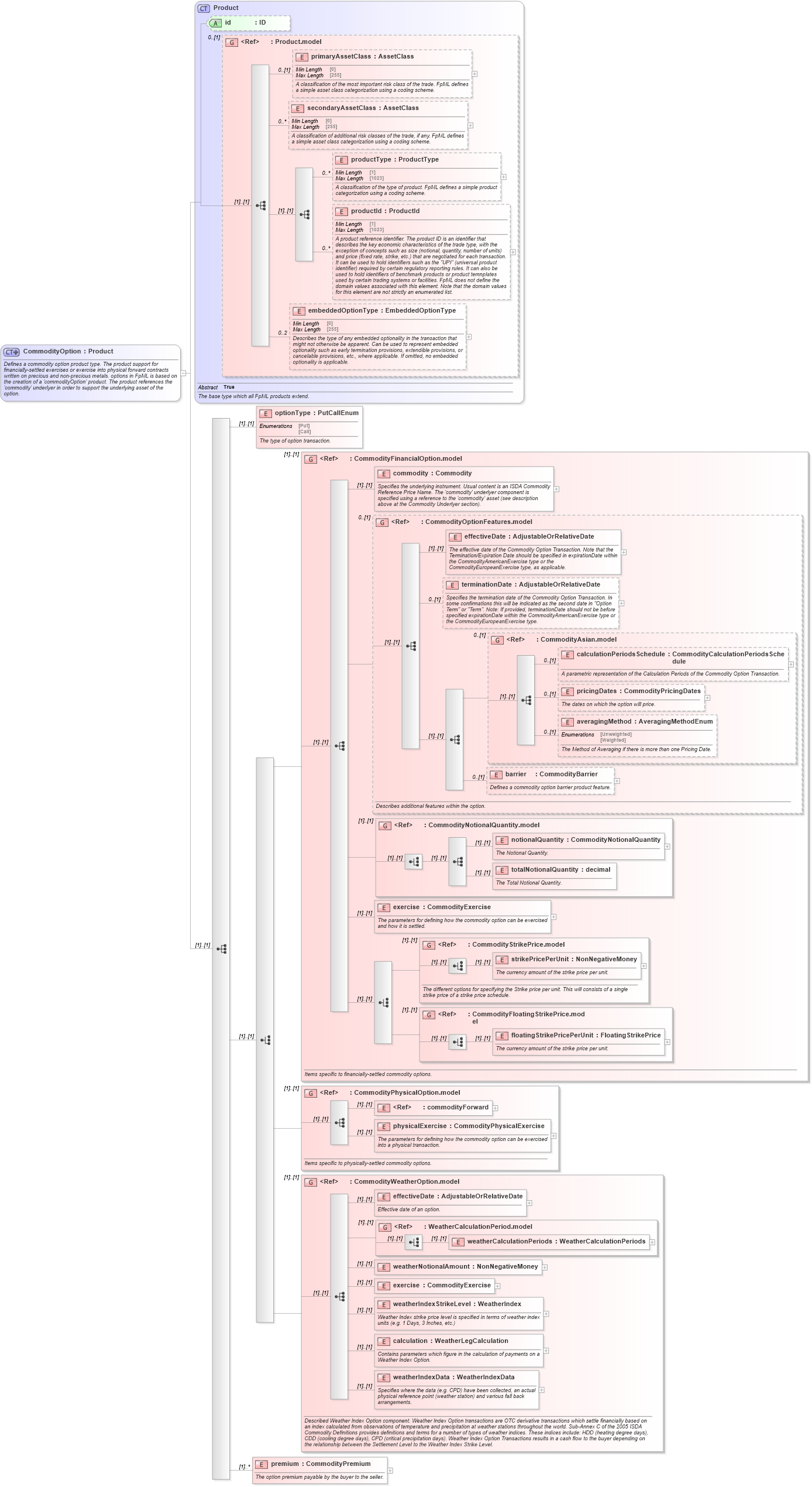XSD Diagram of CommodityOption in schema fpml-com-5-9_xsd3 (Financial products Markup Language (FpML®))