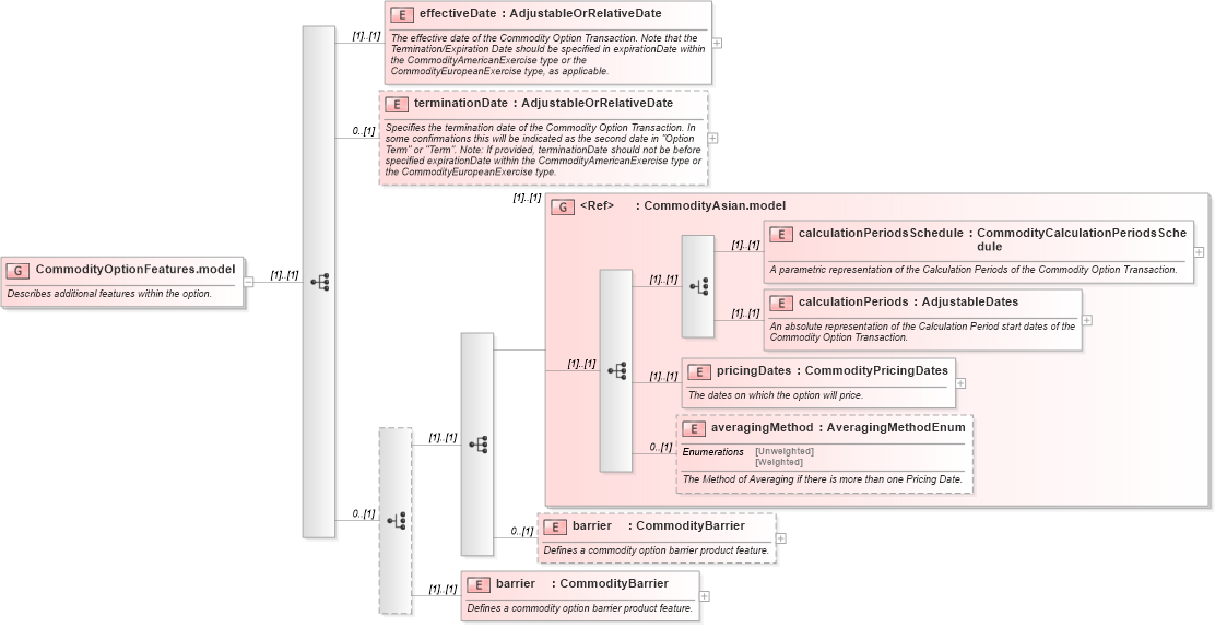 XSD Diagram of CommodityOptionFeatures.model in schema fpml-com-5-9_xsd (Financial products Markup Language (FpML®))
