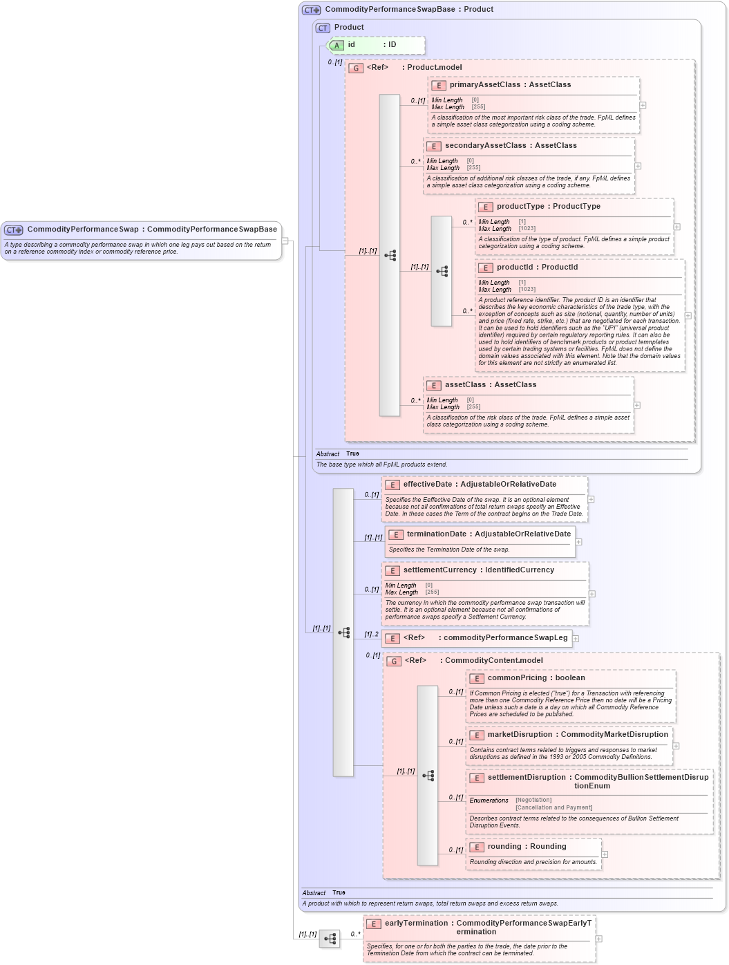 XSD Diagram of CommodityPerformanceSwap in schema fpml-com-5-9_xsd (Financial products Markup Language (FpML®))