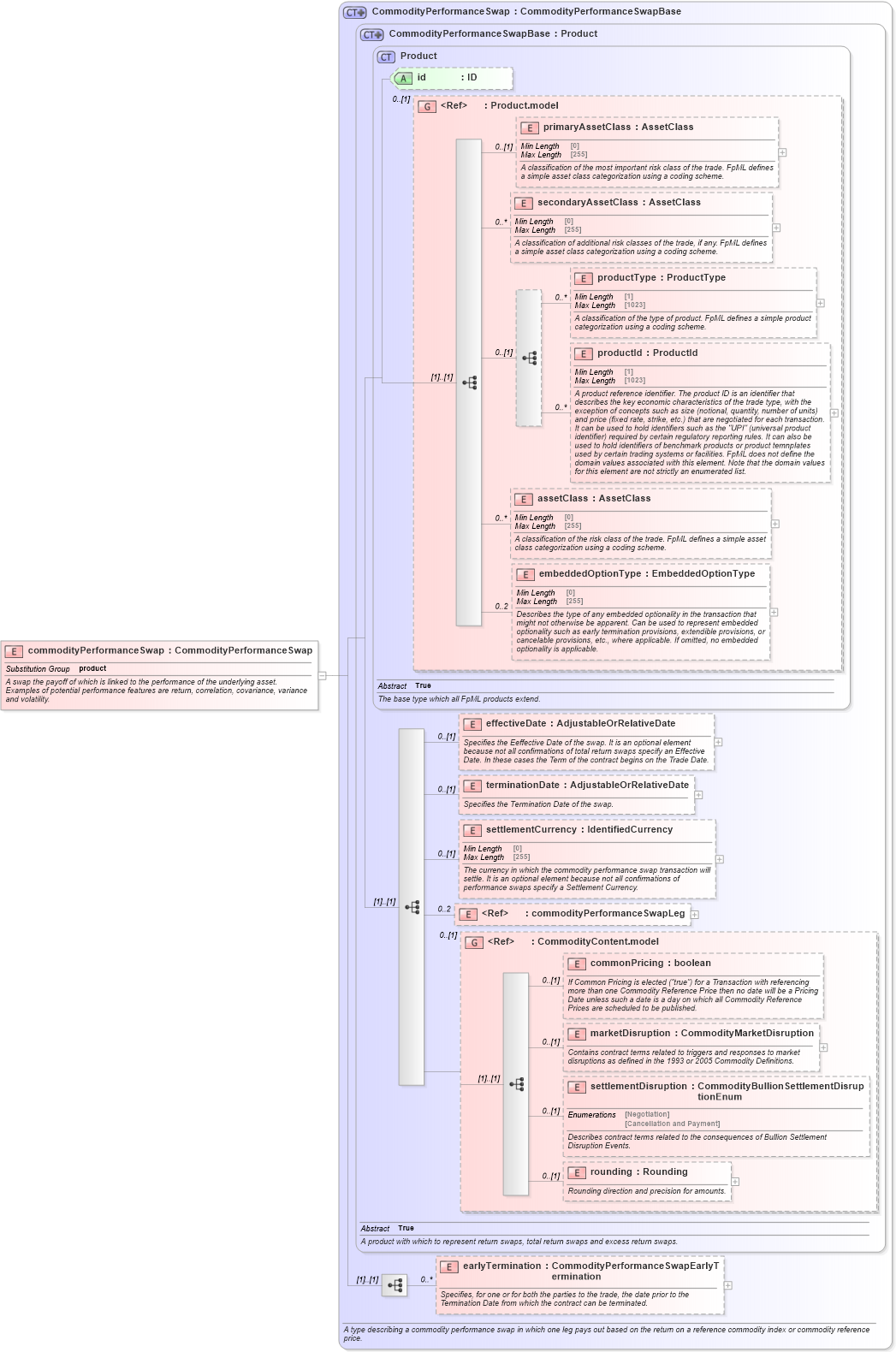 XSD Diagram of commodityPerformanceSwap in schema fpml-com-5-9_xsd2 (Financial products Markup Language (FpML®))