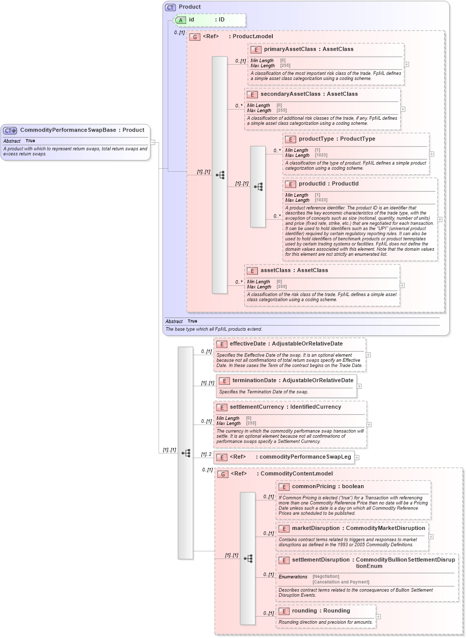 XSD Diagram of CommodityPerformanceSwapBase in schema fpml-com-5-9_xsd (Financial products Markup Language (FpML®))