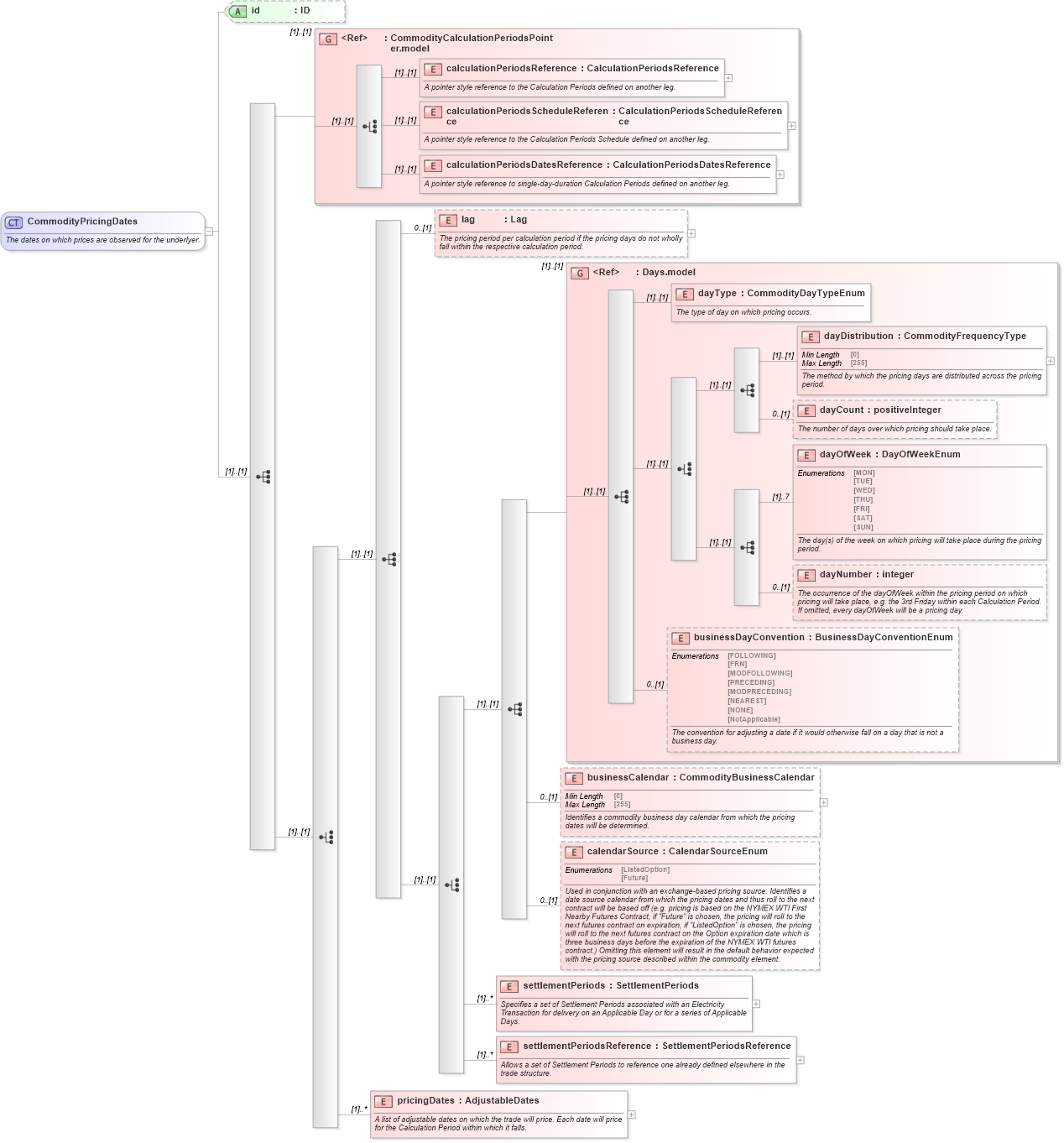 XSD Diagram of CommodityPricingDates in schema fpml-com-5-9_xsd (Financial products Markup Language (FpML®))