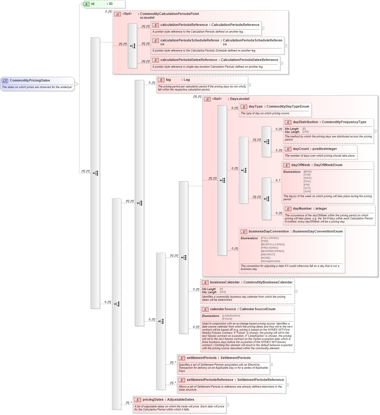 XSD Diagram of CommodityPricingDates in schema fpml-com-5-9_xsd1 (Financial products Markup Language (FpML®))