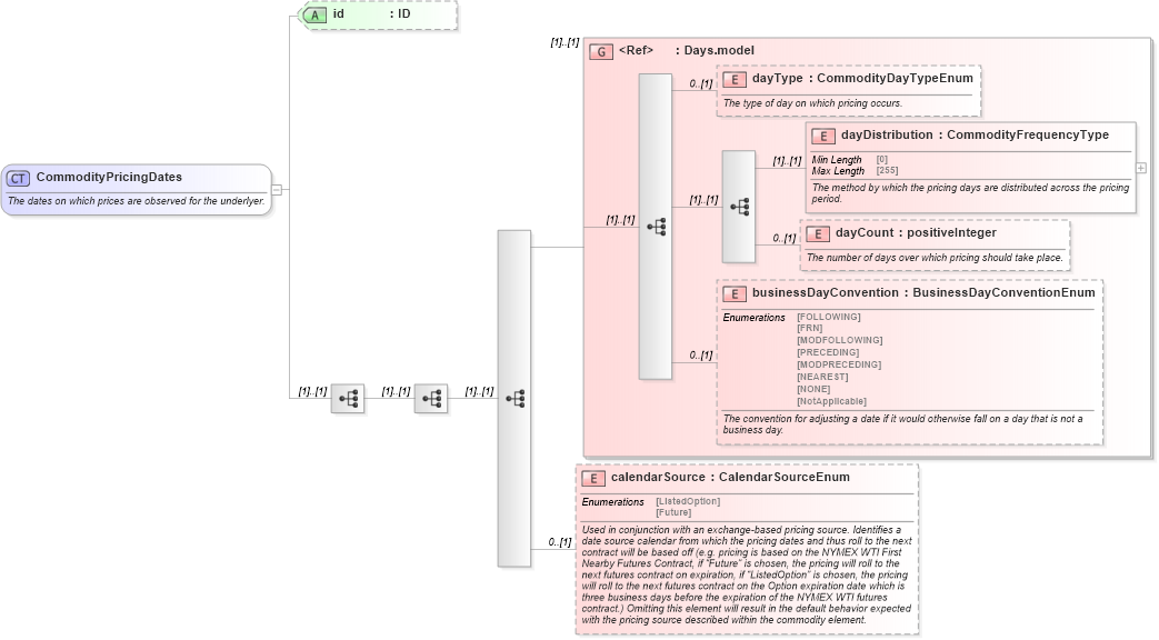XSD Diagram of CommodityPricingDates in schema fpml-com-5-9_xsd3 (Financial products Markup Language (FpML®))