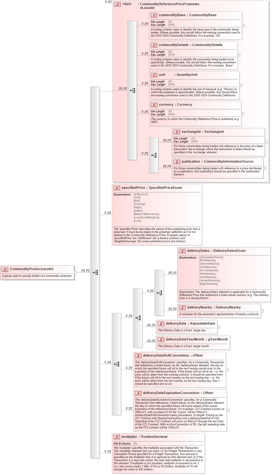 XSD Diagram of CommodityProduct.model in schema fpml-asset-5-9_xsd3 (Financial products Markup Language (FpML®))