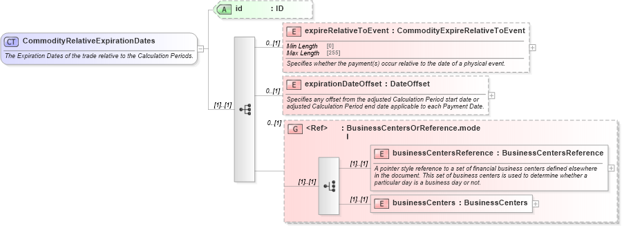 XSD Diagram of CommodityRelativeExpirationDates in schema fpml-com-5-9_xsd2 (Financial products Markup Language (FpML®))