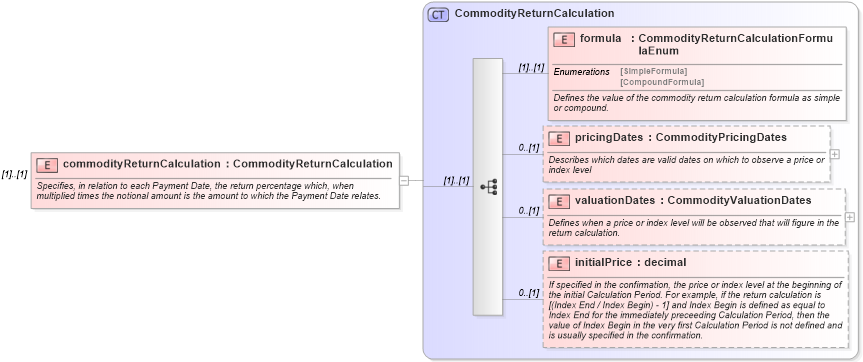 XSD Diagram of commodityReturnCalculation in schema fpml-com-5-9_xsd (Financial products Markup Language (FpML®))