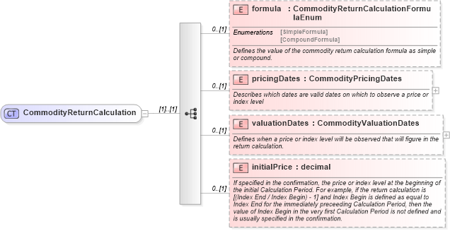 XSD Diagram of CommodityReturnCalculation in schema fpml-com-5-9_xsd2 (Financial products Markup Language (FpML®))