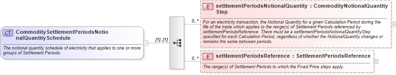XSD Diagram of CommoditySettlementPeriodsNotionalQuantitySchedule in schema fpml-com-5-9_xsd2 (Financial products Markup Language (FpML®))