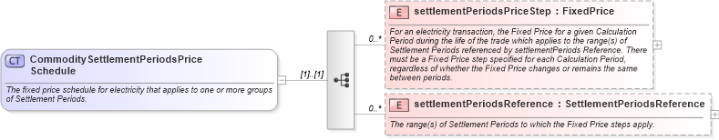 XSD Diagram of CommoditySettlementPeriodsPriceSchedule in schema fpml-com-5-9_xsd1 (Financial products Markup Language (FpML®))