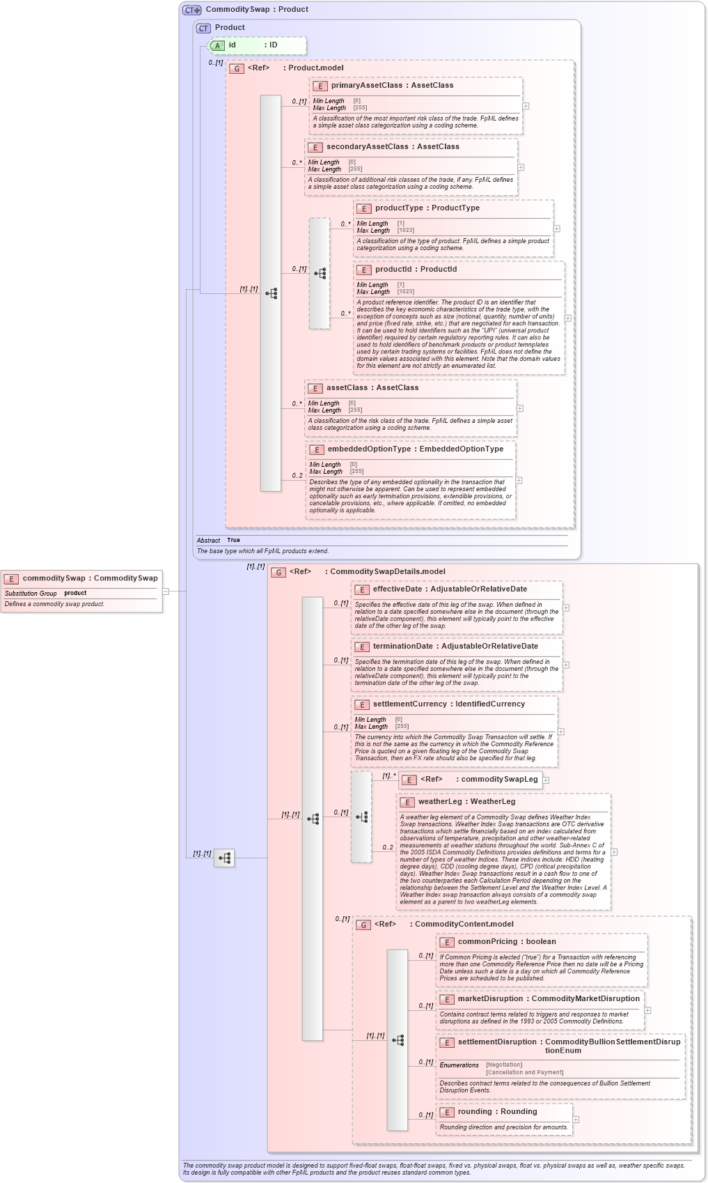 XSD Diagram of commoditySwap in schema fpml-com-5-9_xsd2 (Financial products Markup Language (FpML®))