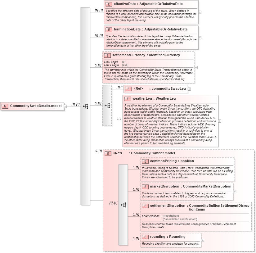 XSD Diagram of CommoditySwapDetails.model in schema fpml-com-5-9_xsd1 (Financial products Markup Language (FpML®))