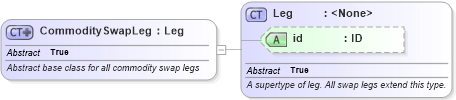 XSD Diagram of CommoditySwapLeg in schema fpml-com-5-9_xsd3 (Financial products Markup Language (FpML®))