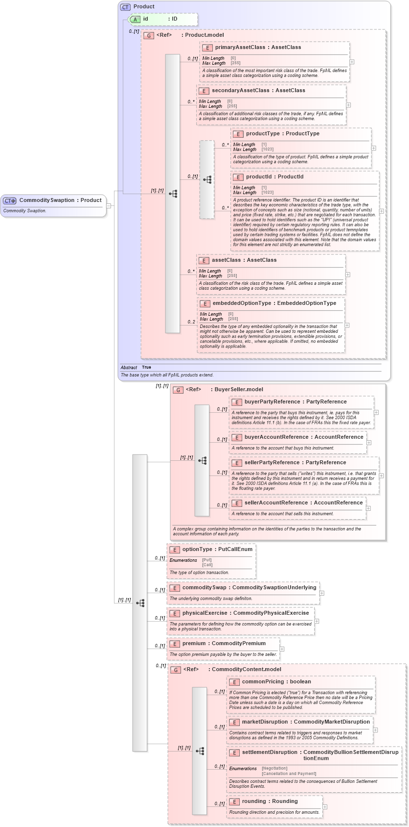 XSD Diagram of CommoditySwaption in schema fpml-com-5-9_xsd2 (Financial products Markup Language (FpML®))