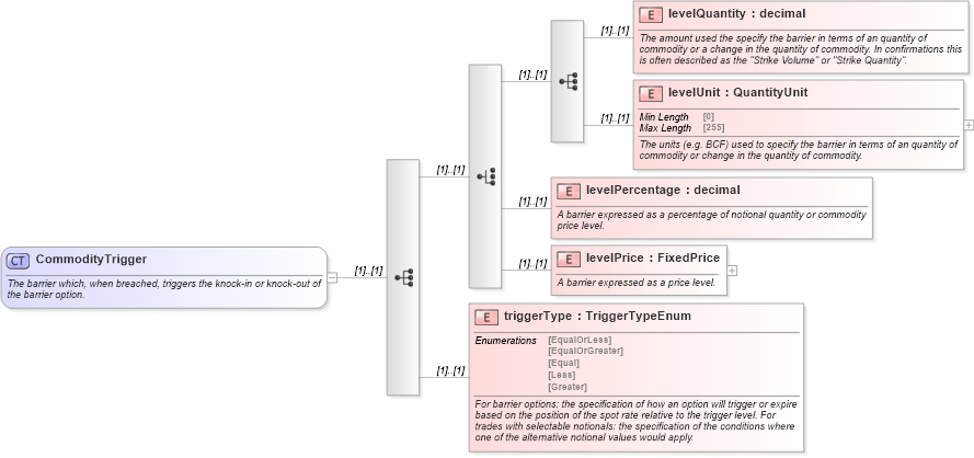XSD Diagram of CommodityTrigger in schema fpml-com-5-9_xsd (Financial products Markup Language (FpML®))