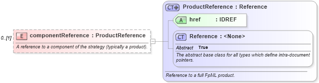 XSD Diagram of componentReference in schema fpml-doc-5-9_xsd4 (Financial products Markup Language (FpML®))