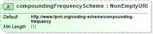 XSD Diagram of compoundingFrequencyScheme in schema fpml-mktenv-5-9_xsd1 (Financial products Markup Language (FpML®))