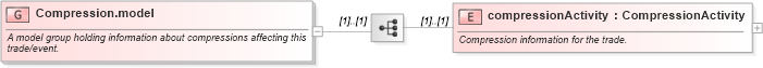 XSD Diagram of Compression.model in schema fpml-business-events-5-9_xsd (Financial products Markup Language (FpML®))