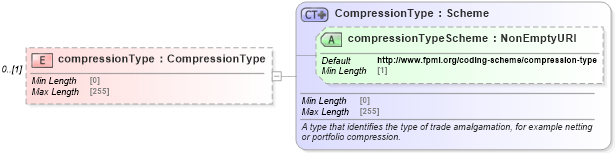 XSD Diagram of compressionType in schema fpml-business-events-5-9_xsd (Financial products Markup Language (FpML®))