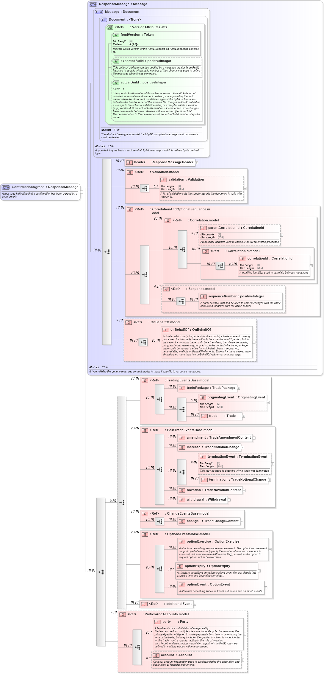 XSD Diagram of ConfirmationAgreed in schema fpml-confirmation-processes-5-9_xsd (Financial products Markup Language (FpML®))
