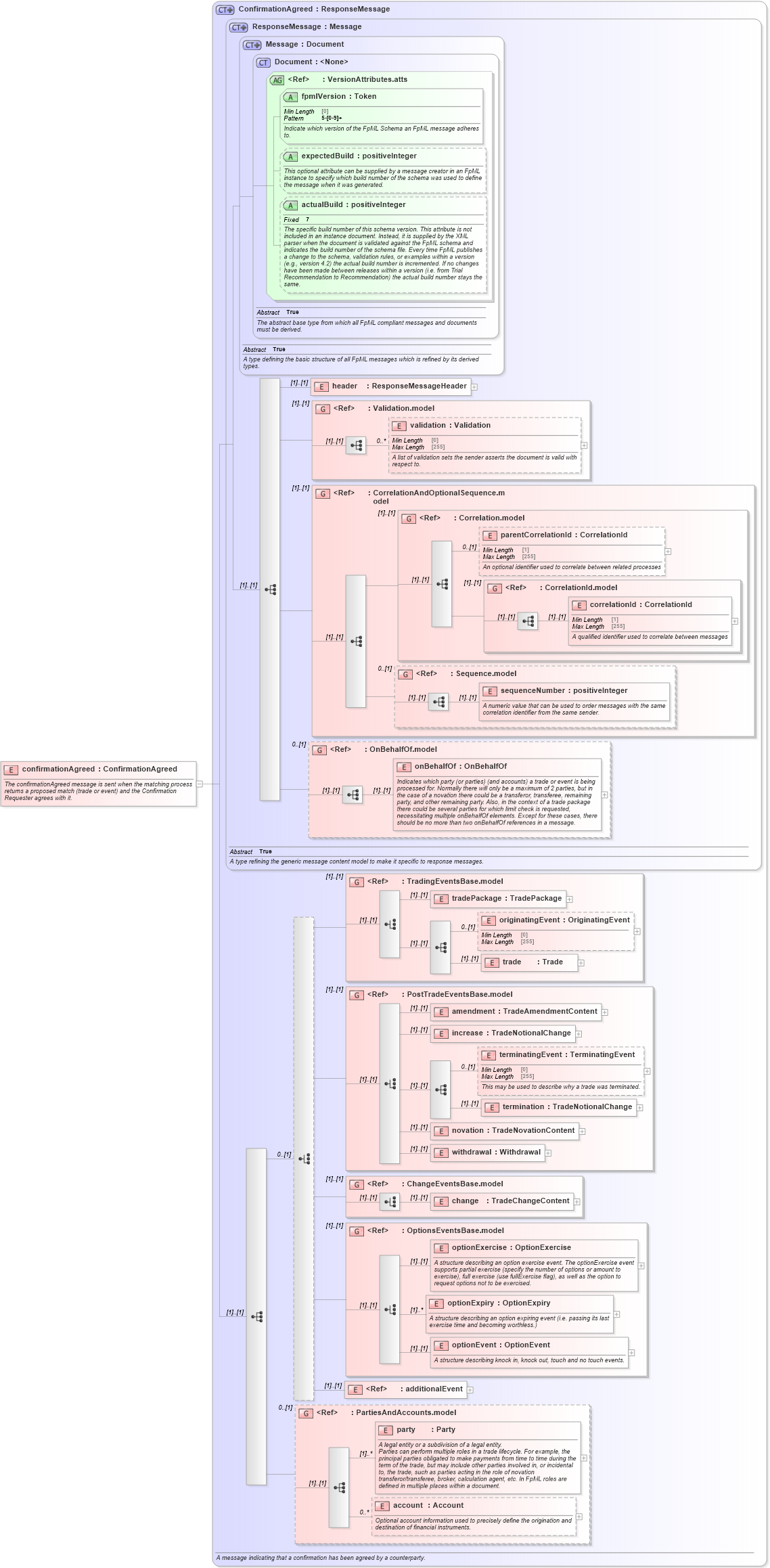 XSD Diagram of confirmationAgreed in schema fpml-confirmation-processes-5-9_xsd (Financial products Markup Language (FpML®))